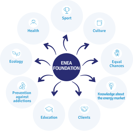ENEA Foundation